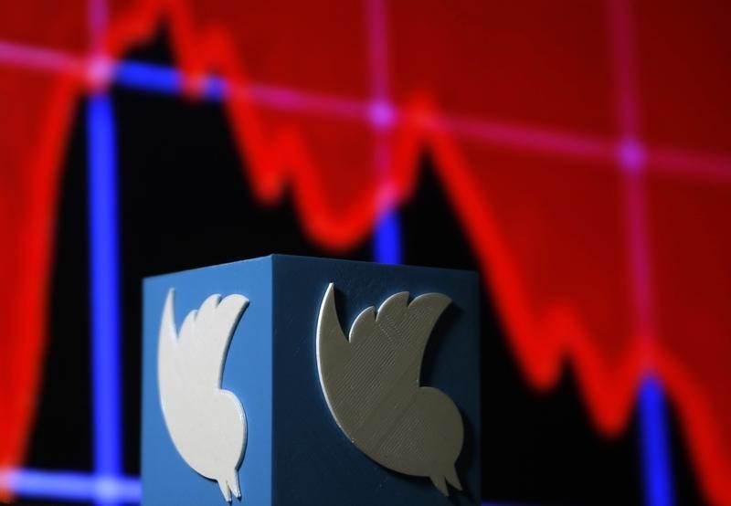 © Reuters. A 3D printed Twitter logo is seen in front of displayed stock graph in this illustration picture made in Zenica