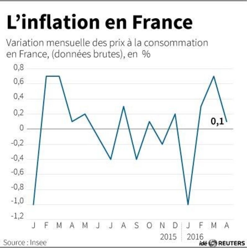 L'inflation reste négative en avril Par Reuters